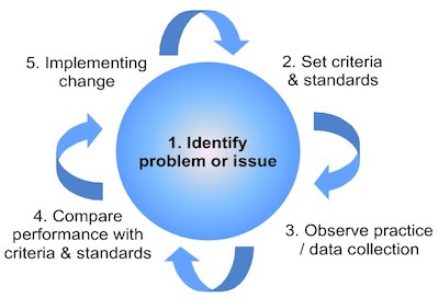 Clinical_audit_cycle